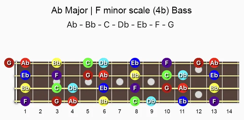 A♭ major and F minor scale notes on a Bass