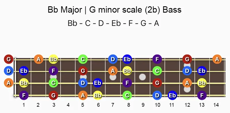 B♭ major and G minor scale notes on a Bass