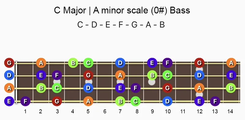 C major and A minor scale bass fretboard