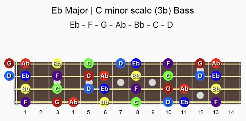 E♭ major and C minor scale notes on a Bass