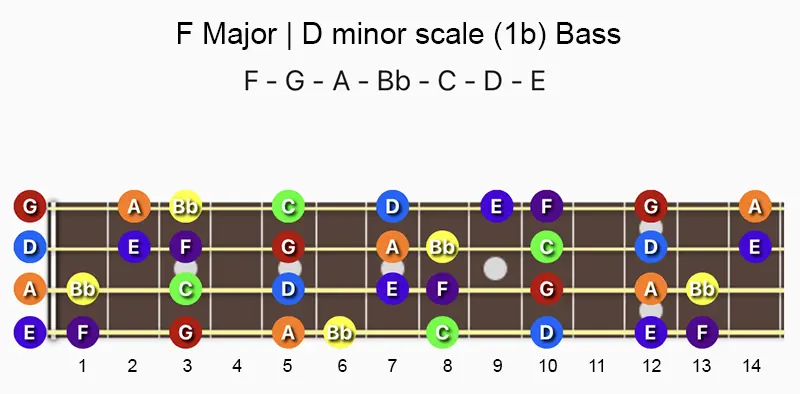 F major and D minor scale notes on a Bass