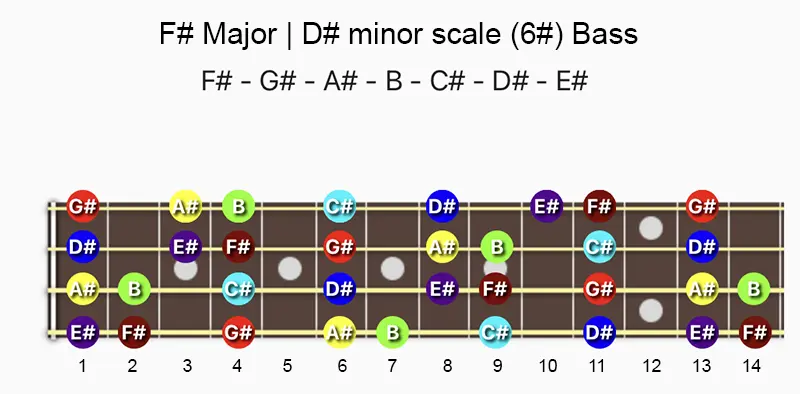 F♯ major and D♯ minor scale notes on a Bass