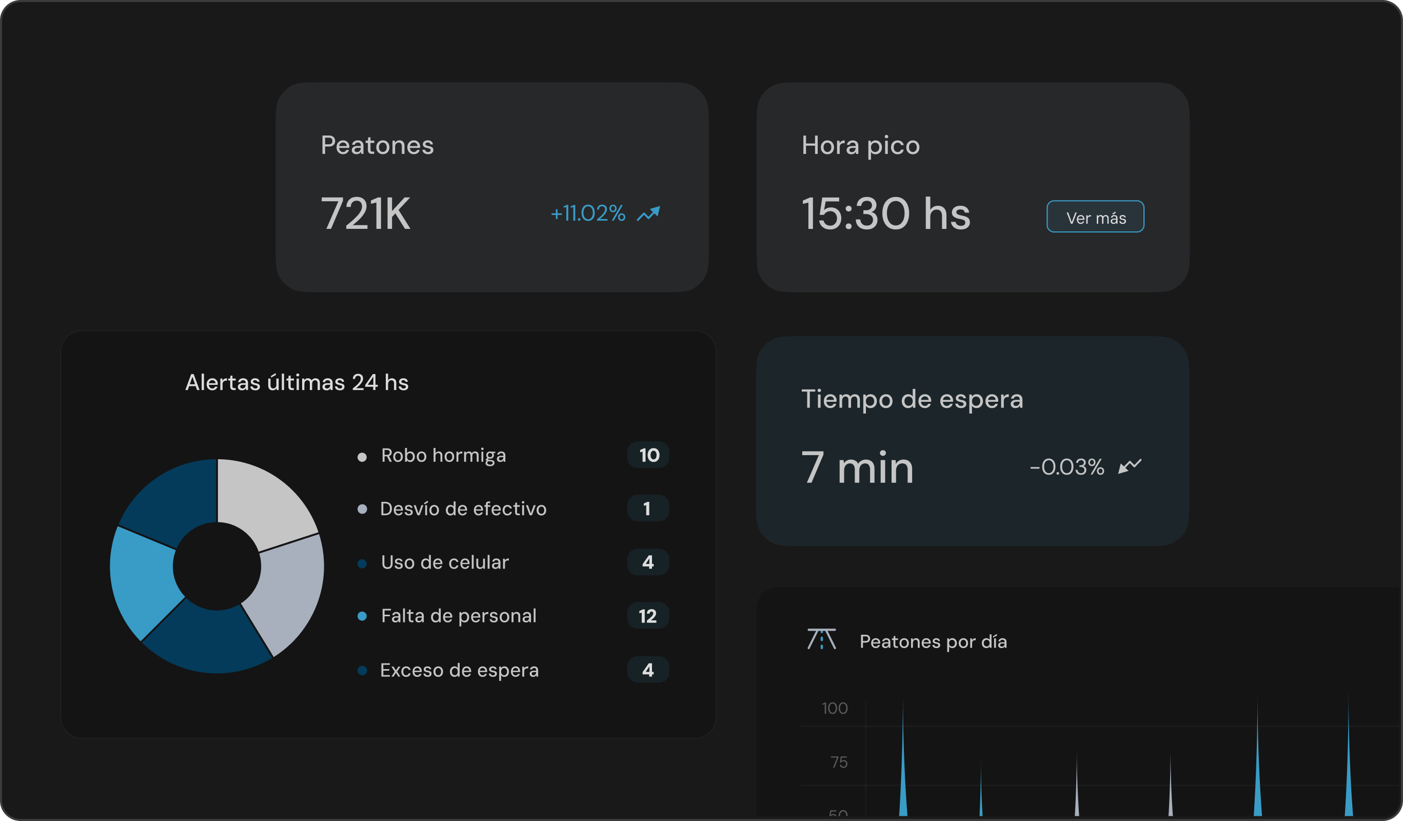 Dashboard de reportes