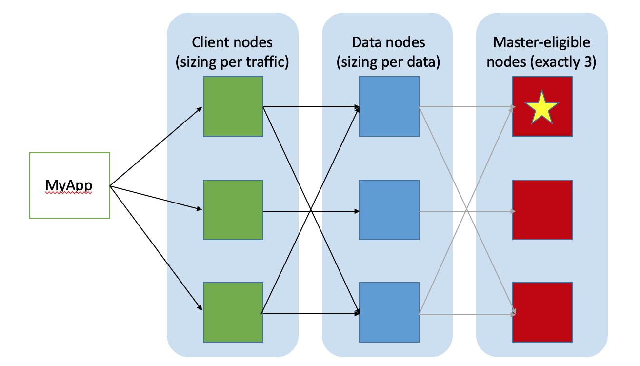 Elasticsearch Cluster Topology