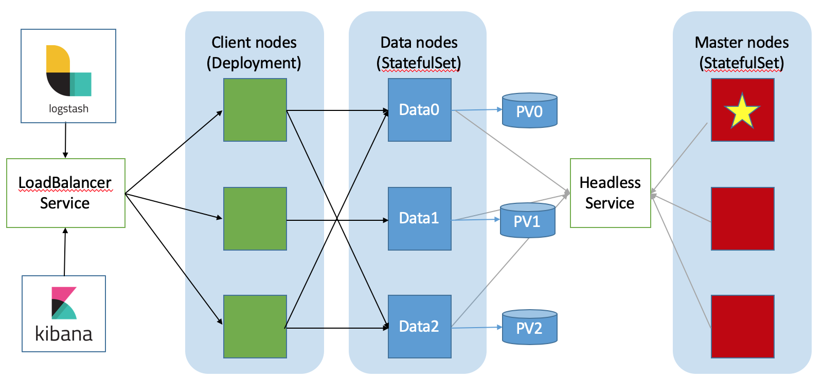 Elasticsearch Cluster Topology on Kubernetes