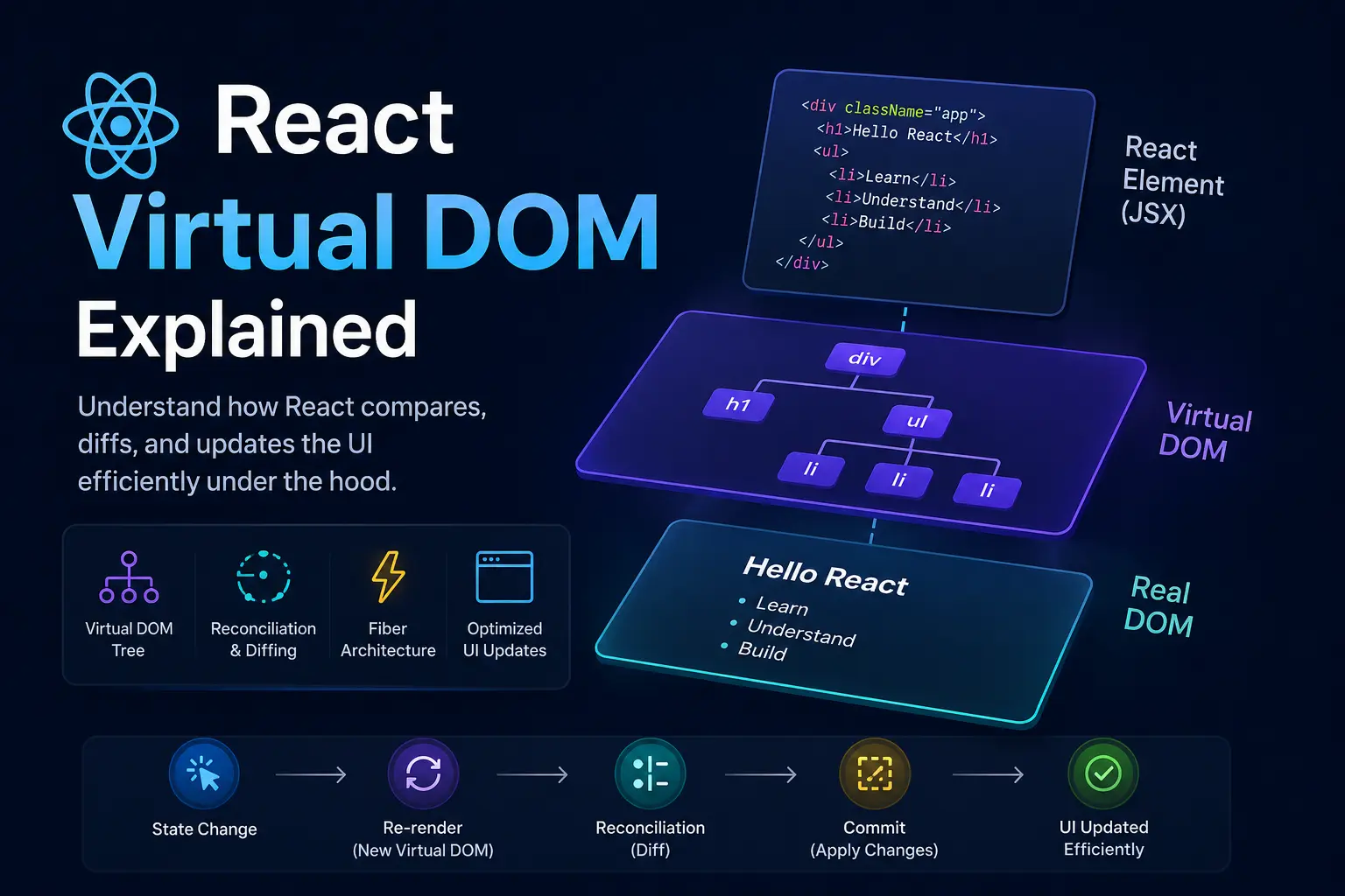 How React’s Virtual DOM Actually Works | learnDevs