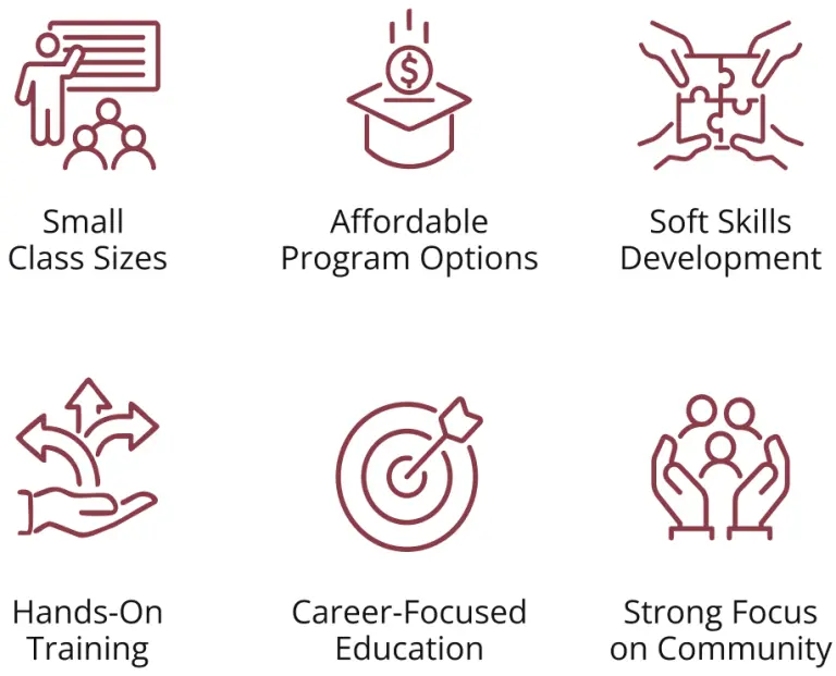 Small class sizes, affordable program options, soft skills development, hands-on training, career-focused education, strong focus on community