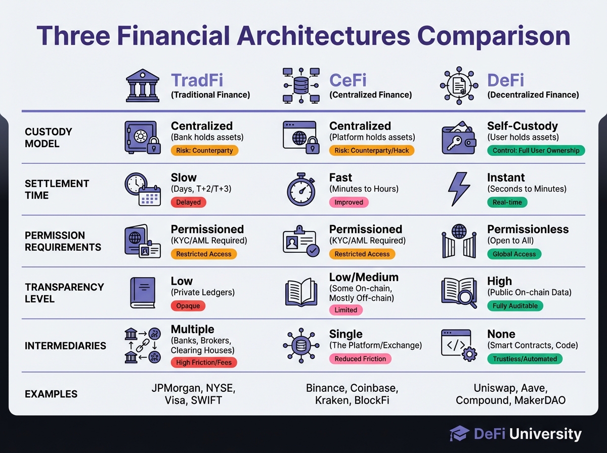 Three Financial Architectures Comparison