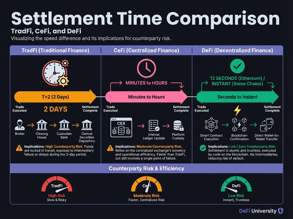 Settlement Time Comparison