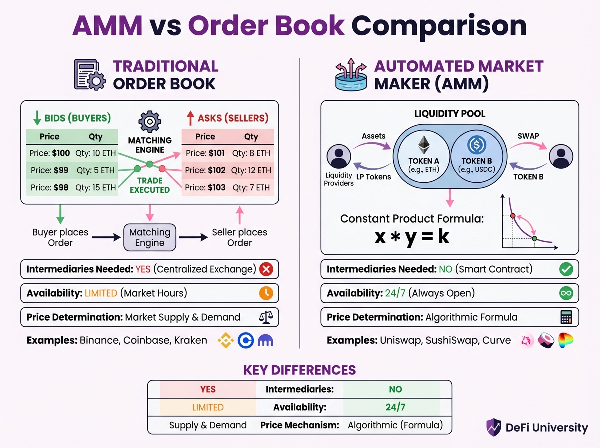 AMM vs Order Book Comparison
