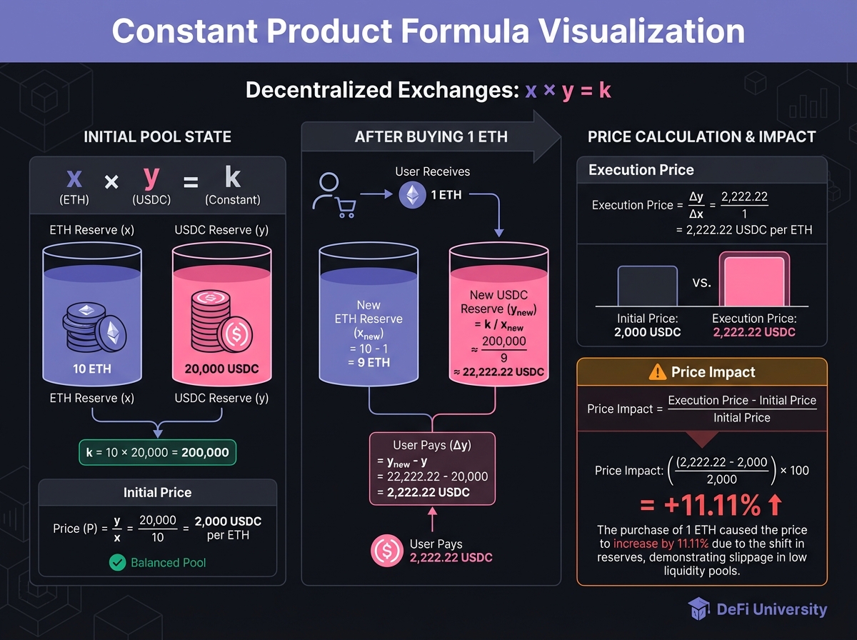 Constant Product Formula Visualization
