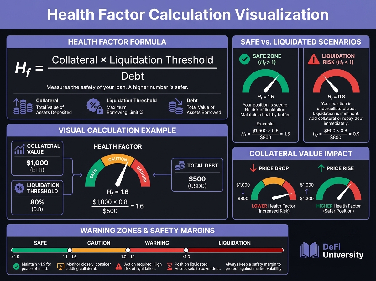 Health Factor Calculation Visualization