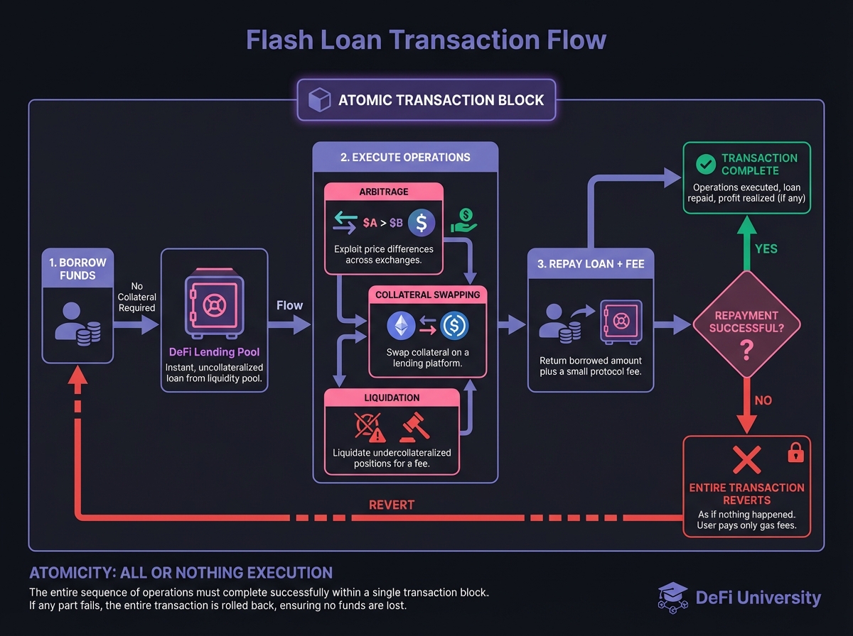 Flash Loan Transaction Flow