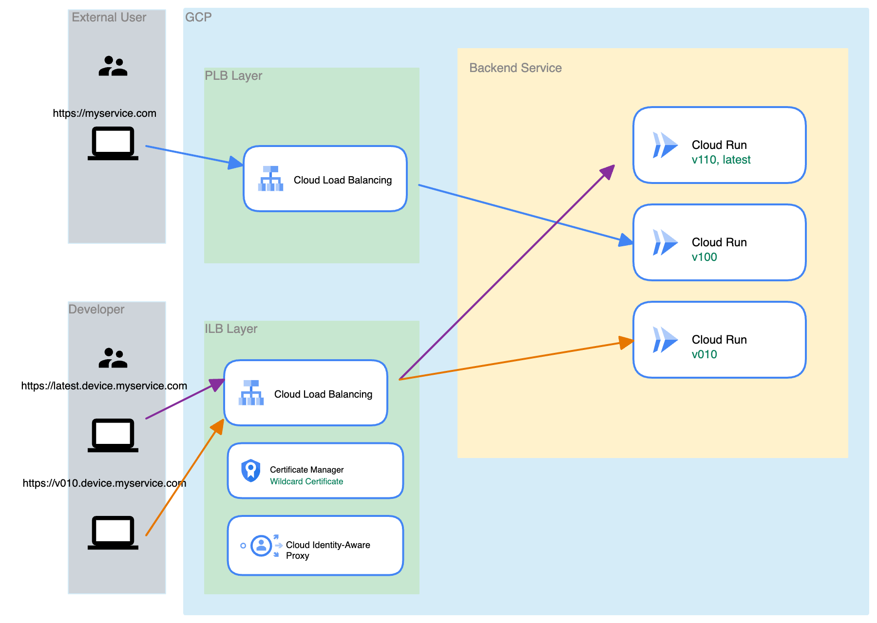 Tag Base Routing