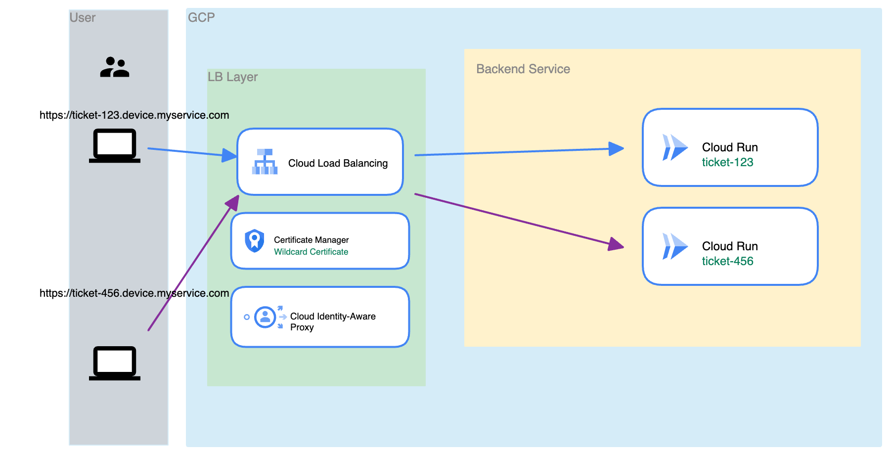 Tag Base Routing