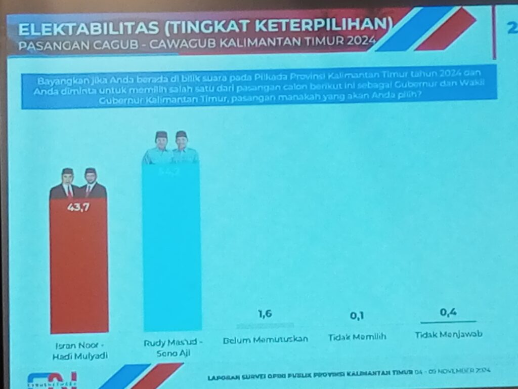 Elektabilitas Rudy Mas'ud-Seno Aji Melonjak, Isran Noor-Hadi Mulyadi Merosot WhatsApp Image 2024 11 13 at 18 08 51 (1)