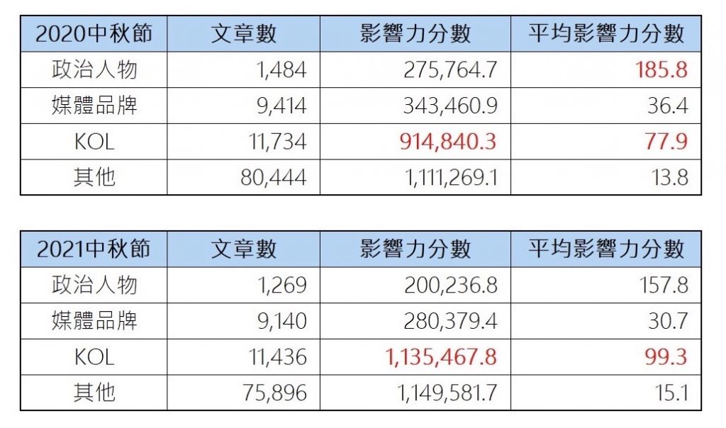 兩年中秋節社群相關貼文數據' 兩年中秋節社群行銷貼文數據'