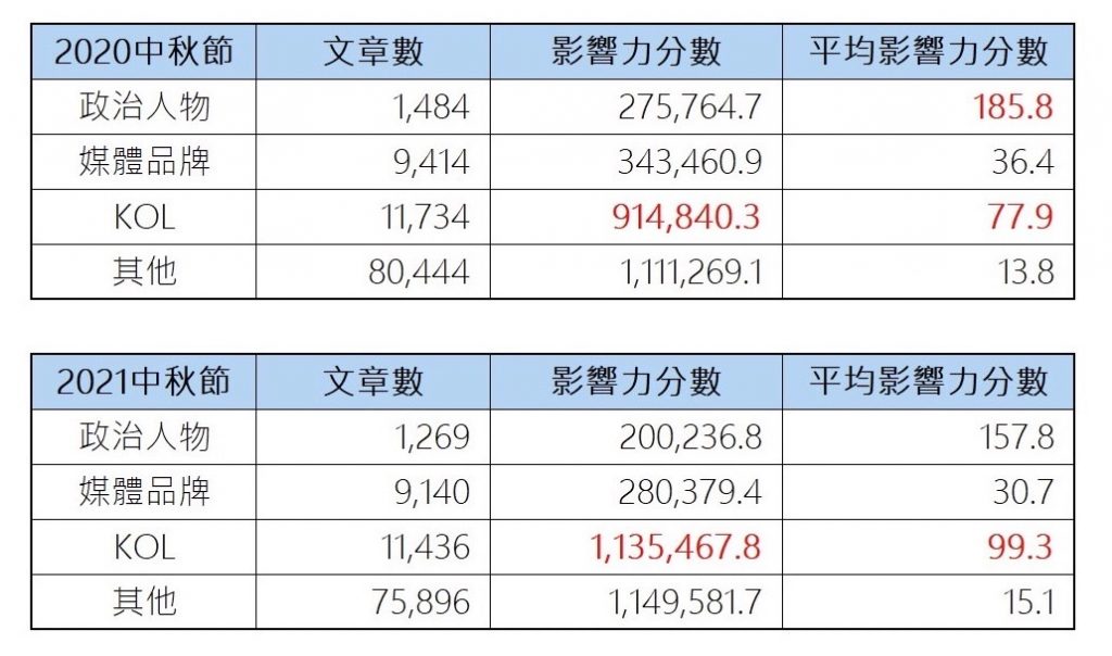 兩年中秋節社群行銷貼文數據'