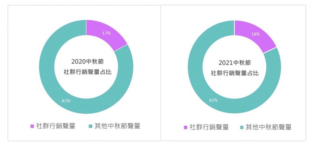 兩年中秋節影響力分數行銷佔比 兩年中秋節社群行銷影響力分數行銷佔比
