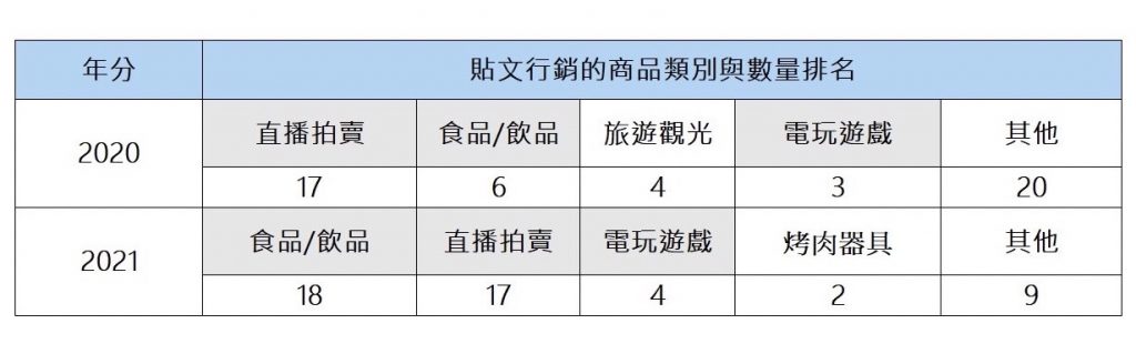 兩年中秋行銷熱門貼文商品分類 兩年中秋行銷熱門貼文商品分類