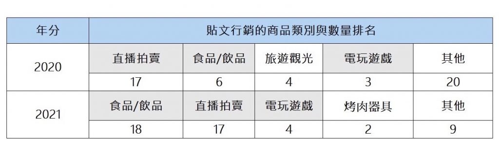 兩年中秋行銷熱門貼文商品分類