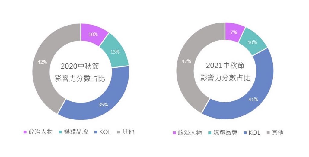 兩年中秋節社群行銷影響力分數各類佔比