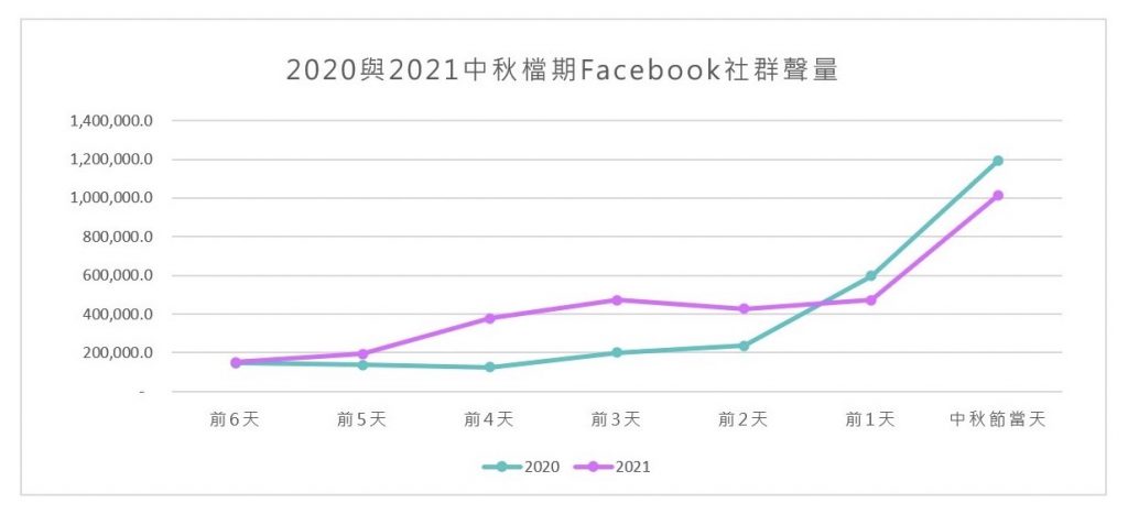 兩年中秋節每日聲量 兩年中秋節社群行銷每日聲量