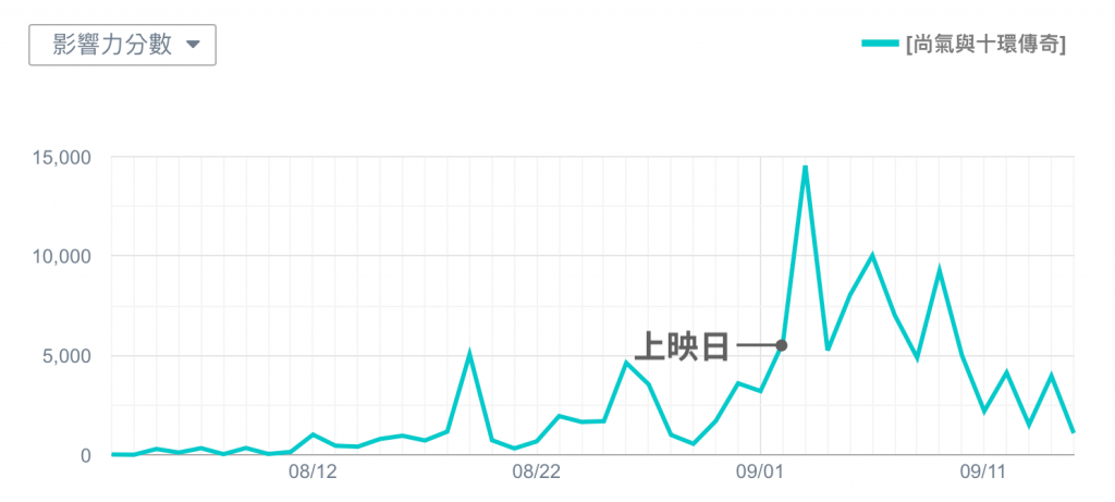 尚氣與十環傳奇 社群聲量趨勢圖