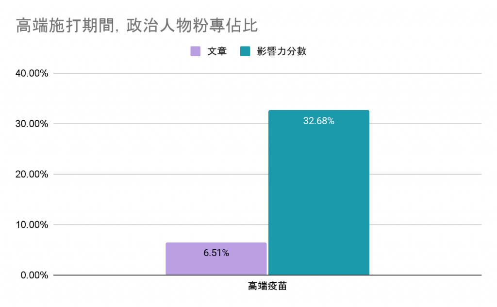 高端施打期間，政治人物粉專佔比