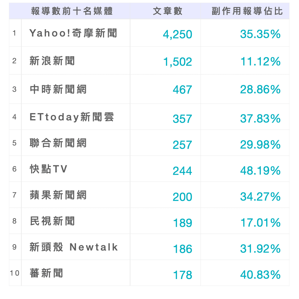 高端疫苗媒體報導排行