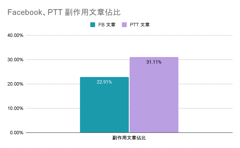 PTT 副作用文章佔比