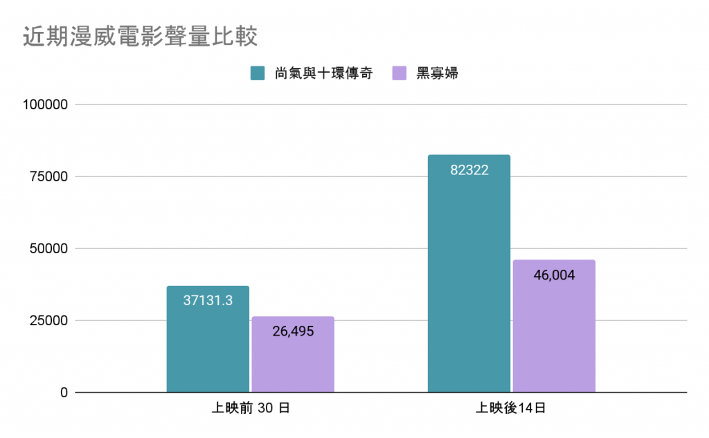 尚氣與十環傳奇 黑寡婦 社群聲量比較