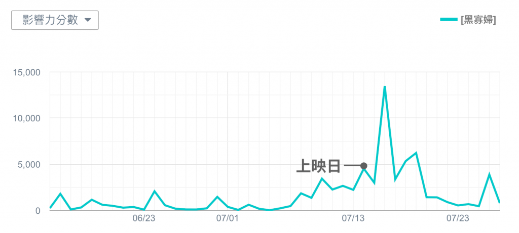 黑寡婦 社群聲量趨勢圖