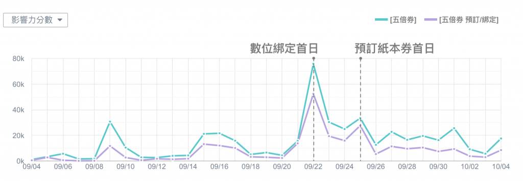 五倍券聲量趨勢