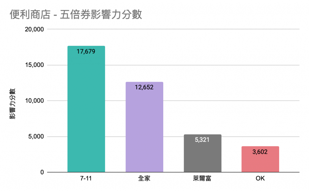 圖表 便利商店 - 五倍券聲量