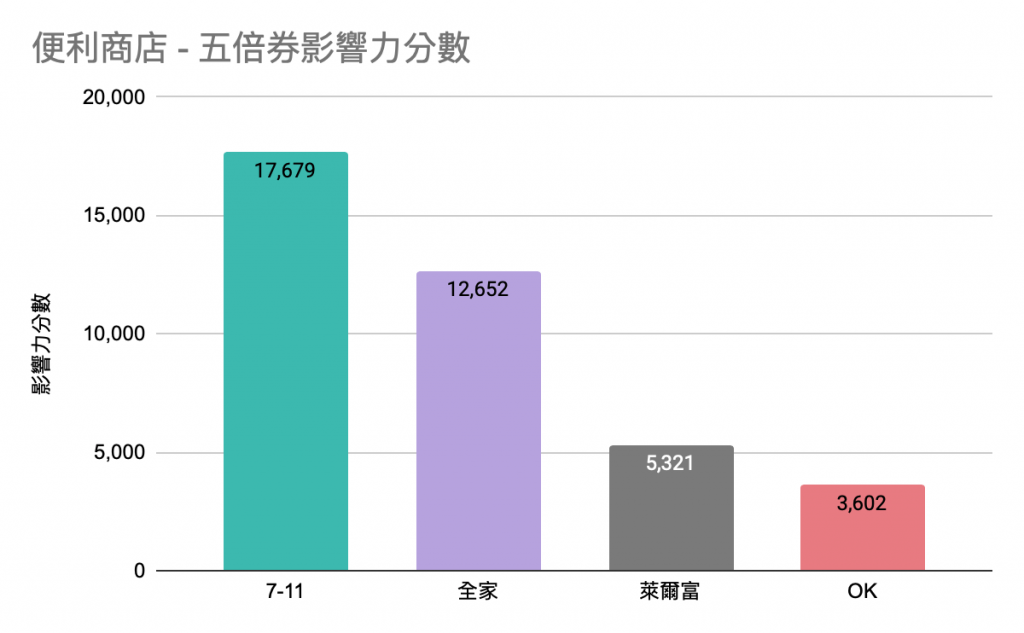 便利商店 - 五倍券聲量