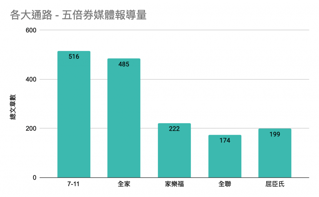 圖表 五倍券媒體報導量