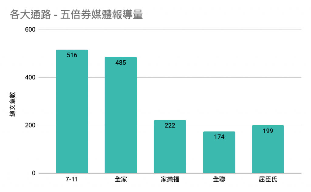 五倍券媒體報導量