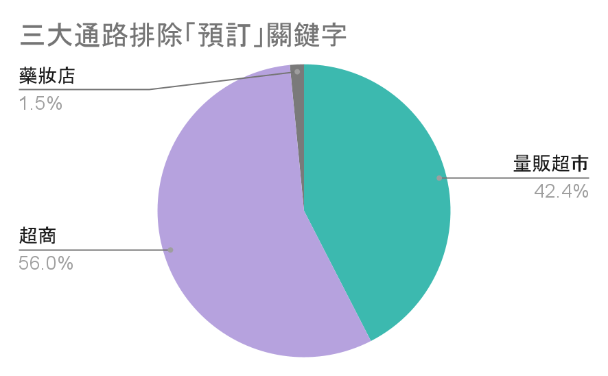 圖表 三大通路排除「預訂」關鍵字 - 五倍券聲量趨勢
