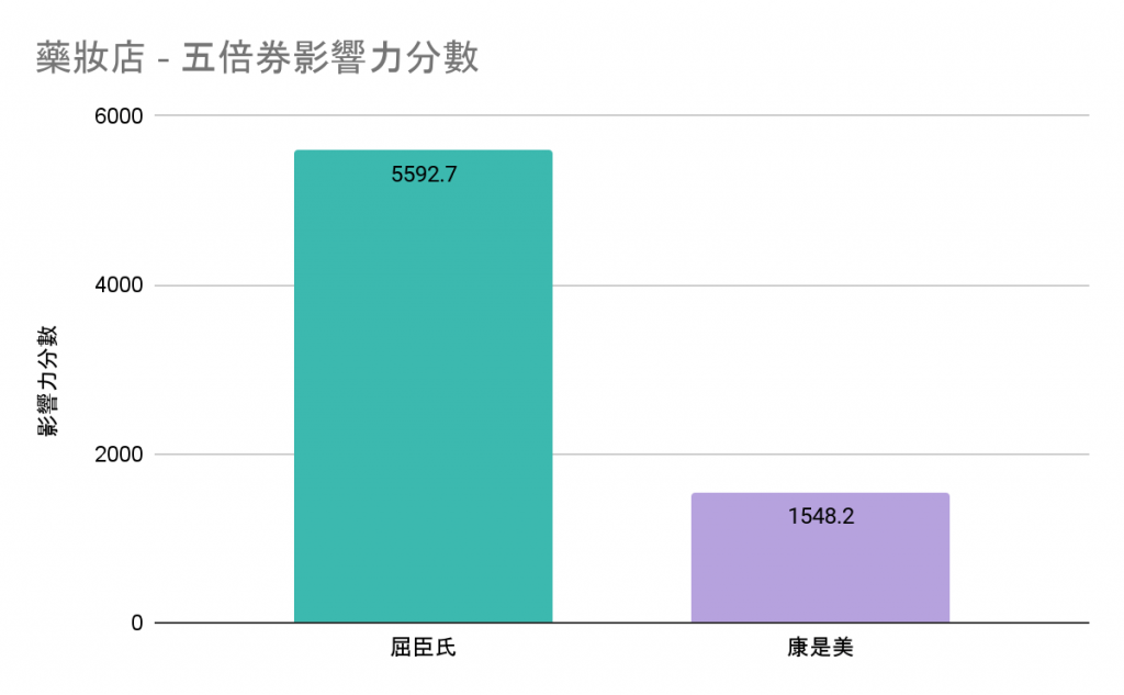 圖表 藥妝店 - 五倍券聲量