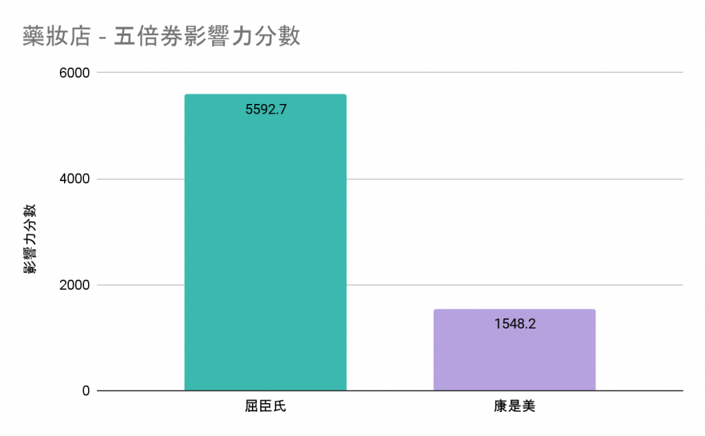 藥妝店 - 五倍券聲量