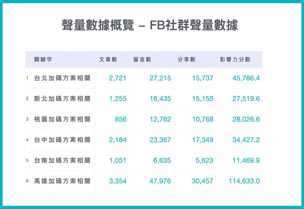 聲量數據概覽 - FB社群聲量數據