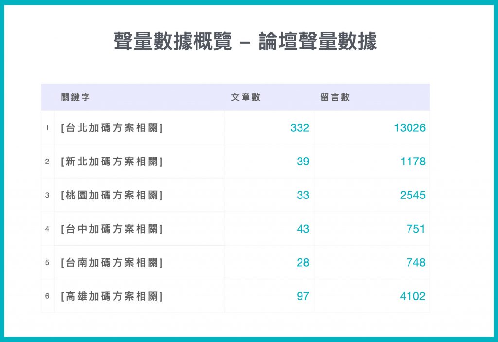 聲量數據概覽 - 論壇聲量數據