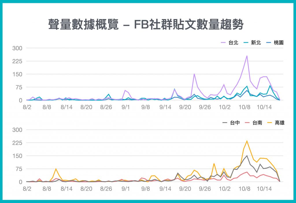 聲量數據概覽 - FB社群貼文數量趨勢