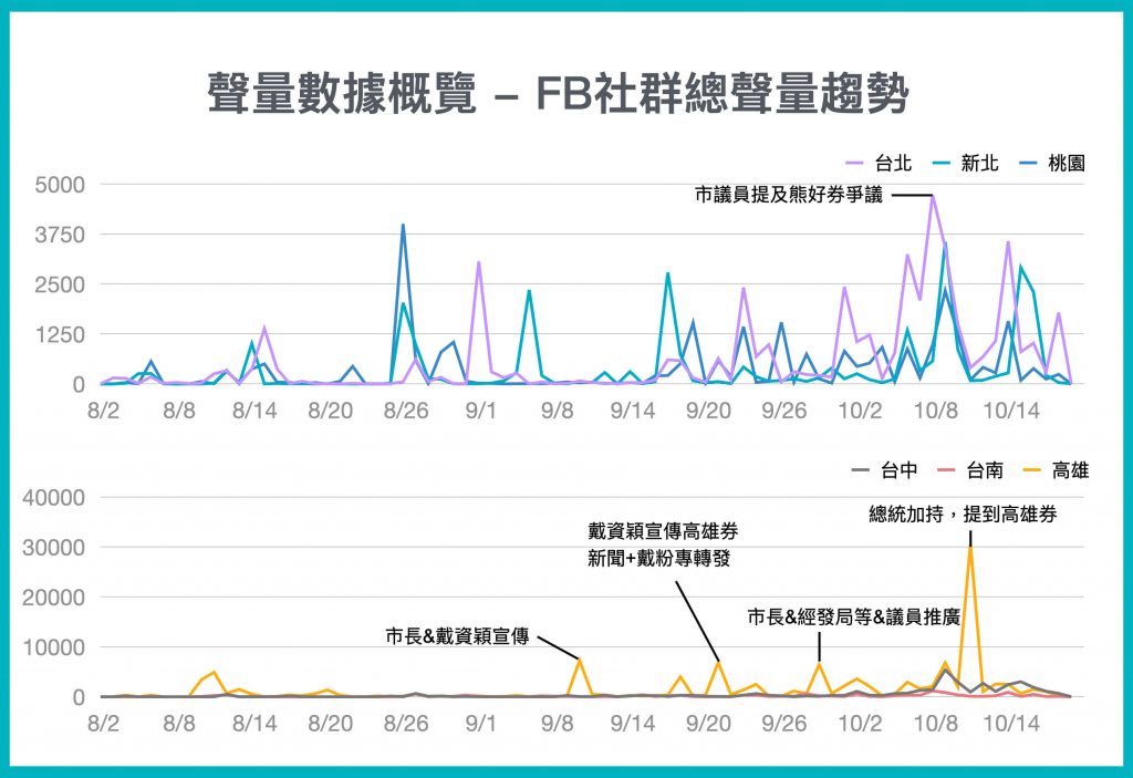 聲量數據概覽 - FB社群總聲量趨勢