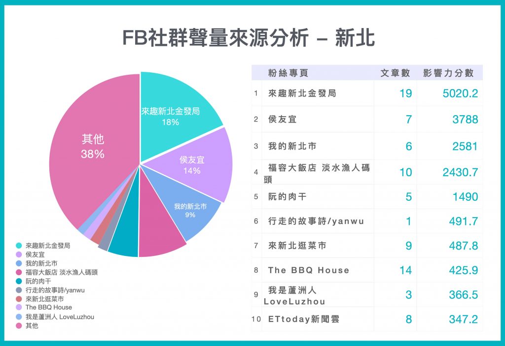 FB社群聲量來源分析 - 新北