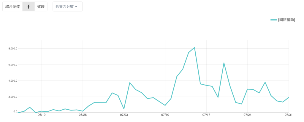 國旅補助 Facebook 聲量趨勢
