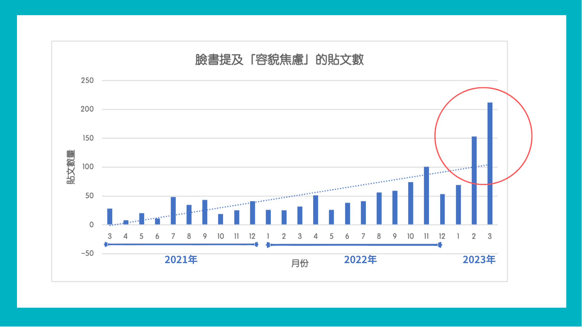 2021年3月迄今,臉書貼文提及容貌焦慮之貼文數。