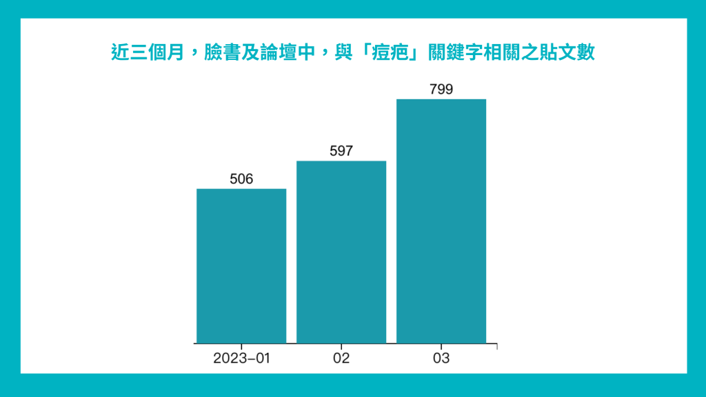 圖(五)近三個月,論壇及臉書中,包含口罩與「痘疤」關鍵字的貼文數