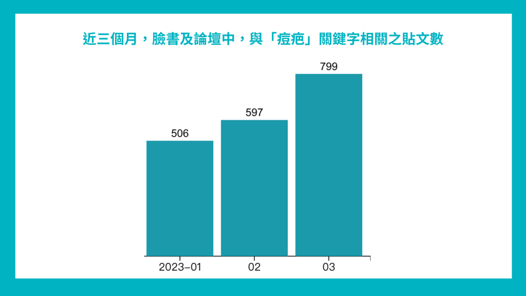 圖（五）近三個月，論壇及臉書中，包含口罩與「痘疤」關鍵字的貼文數